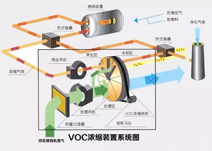 沸石转轮+催化燃烧设备(RCO)产品介绍工艺流程