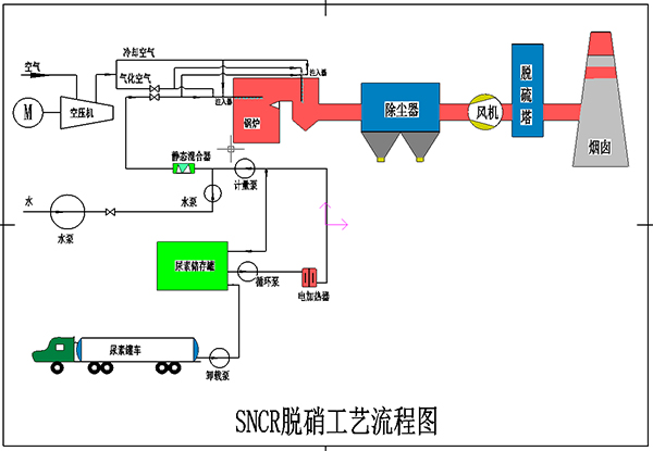SNCR脱硝工艺流程图