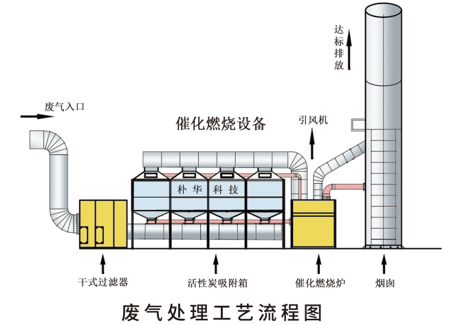 朴华科技废气处理催化燃烧工艺流程图